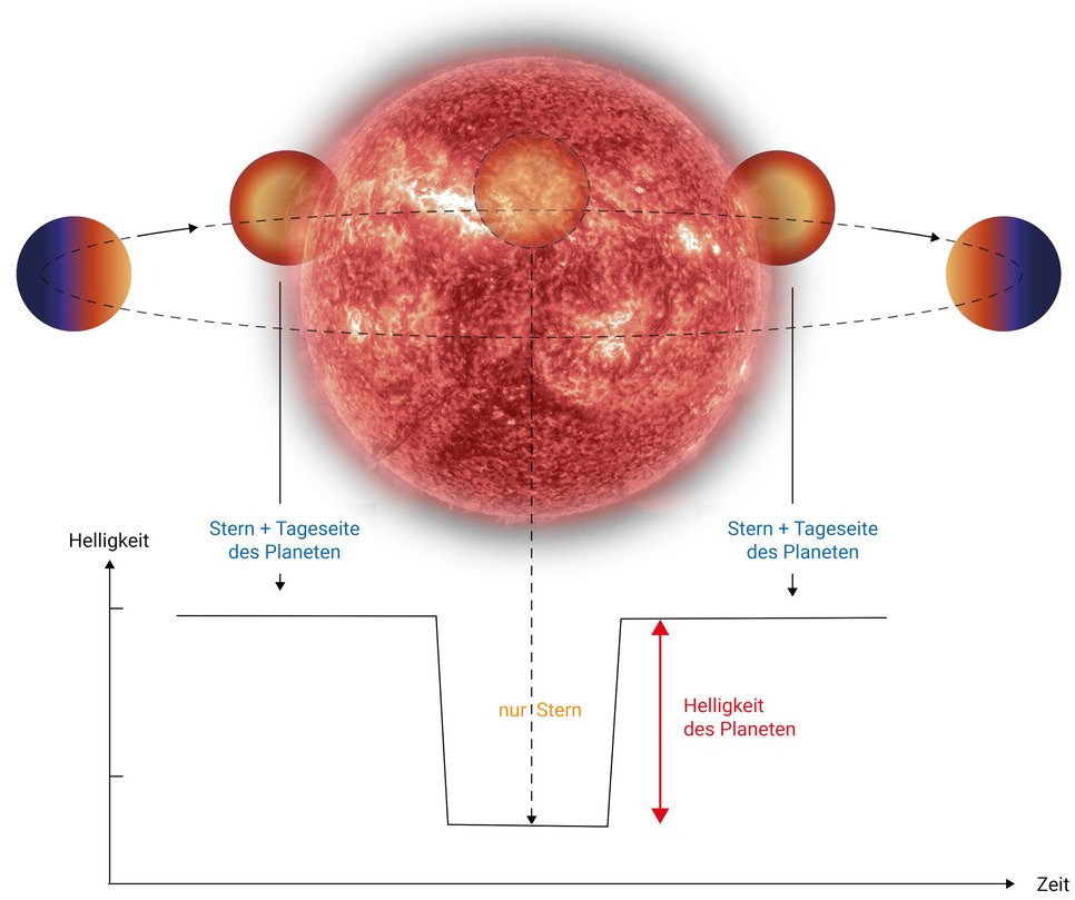 Die Abbildung zeigt ein Schema der Sekundär-Eklipse, die bei der Beobachtung eines Exoplaneten entsteht. In der Mitte befindet sich ein großer, rot leuchtender Stern, um den sich ein kleiner Planet auf einer elliptischen Umlaufbahn bewegt. Der Planet ist auf verschiedenen Positionen entlang seiner Bahn dargestellt.
Links und rechts außen: Der Planet zeigt seine Nachtseite, die dunkel und blau-violett dargestellt ist.
Links und rechts direkt neben dem Stern in der Mitte: Der Planet zeigt seine Tagesseite, die in orange-roten Tönen leuchtet.
Ein Graph unterhalb des Stern-Planet-Schemas zeigt, wie die Gesamthelligkeit des Systems (Stern + Planet) sich über die Zeit verändert:
Wenn der Planet hinter dem Stern verschwindet (Sekundär-Eklipse), sinkt die Helligkeit, da nur der Stern sichtbar ist.
Die Differenz in der Helligkeit vor und nach der Eklipse gibt die Helligkeit der Planeten-Tagesseite an.
Zusätzliche Beschriftungen wie „Stern + Tagesseite des Planeten“ und „nur Stern“ erklären die verschiedenen Phasen.