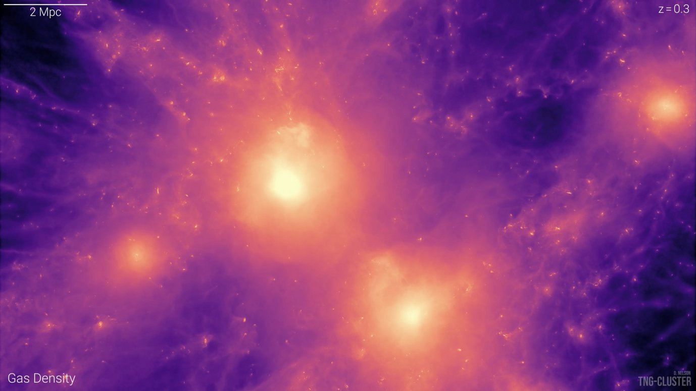 Falschfarbendarstellung von Gas in einem der für das TNG-Cluster-Projekt simulierten Galaxienhaufen. Gezeigt ist der Zustand von vor 3,4 Milliarden Jahren. Zu sehen sind mehrere Galaxienhaufen, die sich einander nähern und schließlich verschmelzen werden. Die kleinen Flecken aus dichtem Gas sind Galaxien, die sowohl untereinander als auch mit den ausgedehnten Gasregionen innerhalb des Galaxienhaufens wechselwirken. 