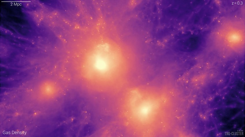 Falschfarbendarstellung von Gas in einem der für das TNG-Cluster-Projekt simulierten Galaxienhaufen. Gezeigt ist der Zustand von vor 3,4 Milliarden Jahren. Zu sehen sind mehrere Galaxienhaufen, die sich einander nähern und schließlich verschmelzen werden. Die kleinen Flecken aus dichtem Gas sind Galaxien, die sowohl untereinander als auch mit den ausgedehnten Gasregionen innerhalb des Galaxienhaufens wechselwirken. Falschfarbendarstellung von Gas in einem der für das TNG-Cluster-Projekt simulierten Galaxienhaufen. Gezeigt ist der Zustand von vor 3,4 Milliarden Jahren. Zu sehen sind mehrere Galaxienhaufen, die sich einander nähern und schließlich verschmelzen werden. Die kleinen Flecken aus dichtem Gas sind Galaxien, die sowohl untereinander als auch mit den ausgedehnten Gasregionen innerhalb des Galaxienhaufens wechselwirken.