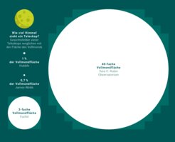 Comparison of the fields of view of telescopes with the surface area of the full moon.