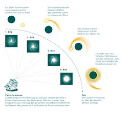Image sequence illustrates the process of a star being destroyed by a black hole and the formation of a disc.