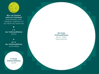 Die Gesichtsfelder vierer Teleskope im Vergleich zur Fläche des Vollmonds am Himmel. Die Weltraumteleskope Hubble und James Webb sehen einen hunderte bis tausende Mal kleineren Himmelsausschnitt als das Weltraumteleskop Euclid und das Vera C. Rubin Teleskop in Chile. Hubble und James Webb gelten als Observatorien für das Detail, die Himmelsdurchmusterer Euclid und Vera C. Rubin behalten dafür den Überblick.Klicken Sie das + - Symbol für eine vergrößerte Ansicht. Vergleich der Sichtfelder von Teleskopen mit der Vollmondfläche.