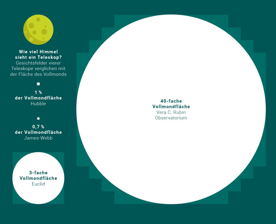 Vergleich der Sichtfelder von Teleskopen mit der Vollmondfläche.