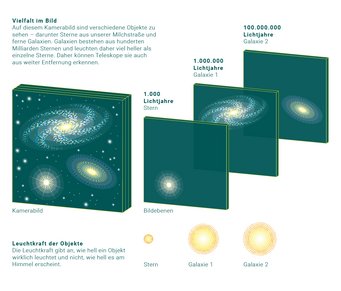 Bild mit Tiefgang: Diese Illustration zeigt, wie ein zweidimensionales Kamerabild von Teleskopen mit einem großen Gesichtsfeld zusammengesetzt ist. Die drei Galaxien im Bild haben unterschiedliche Entfernungen und sind allesamt deutlich weiter entfernt als die Sterne aus unserer Milchstraße im Vordergrund des Bildes. Am Ende der astrophysikalischen Bildanalyse, lässt sich ein Bild wie eine Ziehharmonika in die Länge, beziehungsweise kosmische Tiefe, ziehen.Klicken Sie das + - Symbol für eine vergrößerte Ansicht. Bild zeigt verschiedene Objekte, darunter Sterne und Galaxien, in unterschiedlichen Entfernungen und Leuchtkraftstärken. Die Grafik illustriert, wie Kamerabilder diese Objekte auf Bildebenen darstellen.
