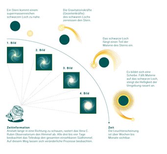 Wie eine Sportfotografin: Das Vera C. Rubin Observatorium macht alle drei bis vier Tage ein neues Bild eines jeden Ausschnitts am einsehbaren Südhimmel. So soll das Observatorium etwa live mitverfolgen, wenn ein supermassereiches schwarzes Loch einen Stern zerreist und in Teilen einverleibt – ein Vorgang, der nur Wochen bis Monate dauert. Auf astronomischen Zeitskalen ist das schnell. Klicken Sie das + - Symbol für eine vergrößerte Ansicht. Bildsequenz illustriert den Prozess der Zerstörung eines Sterns durch ein schwarzes Loch und das Entstehen einer Scheibe.