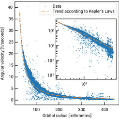 Diagram characterising the angular velocities of plastic beads in the water tornado experiment.
Main graph:
• Horizontal axis labelled “Orbital radius (millimetres)”, ranging from 0 to 400.
• Vertical axis labelled “Angular velocity (1/seconds)”, ranging from 0 to 40.
• Measured values are shown as individual blue data points.
• A dashed orange line illustrates the theoretical relationship for circular motion based on Kepler’s third law.
• The blue points decrease with increasing radius but mostly lie above the theoretical curve.
Inset graph (top right):
• Both axes are logarithmic: x-axis from 10¹ to 10² mm, y-axis from 10⁻² to 10¹ 1/s.
• The same blue data points and dashed orange Kepler line as in the main graph.
• In the log-log plot, the systematic deviation of the measured data from the ideal Kepler slope is more apparent.