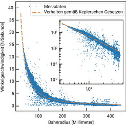 Diagramm zur Charakterisierung der Winkelgeschwindigkeiten von Kunststoffkügelchen im Wasser-Tornado-Experiment.
Hauptgrafik:
- Horizontale Achse beschriftet mit „Bahnradius (Millimeter)“, von 0 bis 400.
- Vertikale Achse beschriftet mit „Winkelgeschwindigkeit (1/Sekunde)“, von 0 bis 40.
- Gemessene Werte sind als einzelne blaue Punkte eingezeichnet.
- Eine gestrichelte orange Linie zeigt die theoretische Beziehung zwischen Radius und Winkelgeschwindigkeit für Kreisbahnen nach dem dritten Keplerschen Gesetz.
- Die blauen Punkte fallen mit zunehmendem Radius ab, liegen aber meist eher oberhalb der theoretischen Kepler-Kurve.
Ein kleines Einblenddiagramm oben rechts:
- Beide Achsen im Logarithmusmaßstab: x-Achse von 10¹ bis 10² mm, y-Achse von 10⁻² bis 10¹ 1/s.
- Dieselben blauen Datenpunkte und dieselbe orange gestrichelte Kepler-Linie wie in der Hauptgrafik.
- In der Log-Log-Darstellung erscheint die systematische Abweichung der gemessenen Daten von der idealen Kepler-Steigung deutlicher.