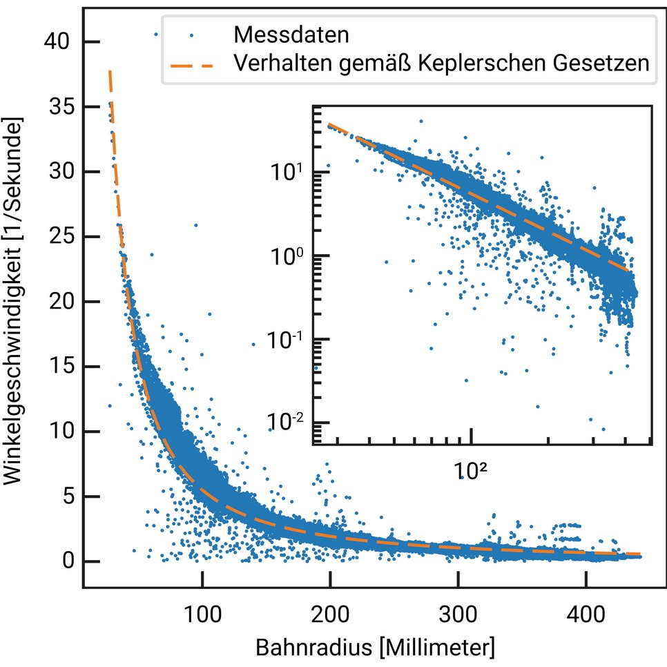 Diagramm zur Charakterisierung der Winkelgeschwindigkeiten von Kunststoffkügelchen im Wasser-Tornado-Experiment.  
Hauptgrafik:  
- Horizontale Achse beschriftet mit „Bahnradius (Millimeter)“, von 0 bis 400.  
- Vertikale Achse beschriftet mit „Winkelgeschwindigkeit (1/Sekunde)“, von 0 bis 40.  
- Gemessene Werte sind als einzelne blaue Punkte eingezeichnet.  
- Eine gestrichelte orange Linie zeigt die theoretische Beziehung zwischen Radius und Winkelgeschwindigkeit für Kreisbahnen nach dem dritten Keplerschen Gesetz.  
- Die blauen Punkte fallen mit zunehmendem Radius ab, liegen aber meist eher oberhalb der theoretischen Kepler-Kurve.  

Ein kleines Einblenddiagramm oben rechts:  
- Beide Achsen im Logarithmusmaßstab: x-Achse von 10¹ bis 10² mm, y-Achse von 10⁻² bis 10¹ 1/s.  
- Dieselben blauen Datenpunkte und dieselbe orange gestrichelte Kepler-Linie wie in der Hauptgrafik.  
- In der Log-Log-Darstellung erscheint die systematische Abweichung der gemessenen Daten von der idealen Kepler-Steigung deutlicher.
