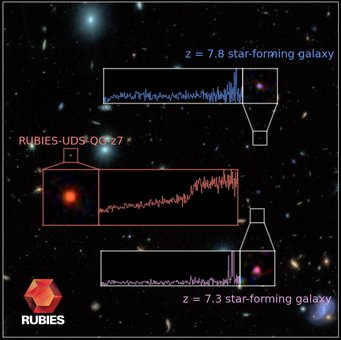 Drei Spektren aufgenommen mit dem NIRSpec-Instrument des JWST, kombiniert mit einem NIRCam-Bild des JWST, als Beispiele für extrem weit entfernte und damit junge Objekte. Die angegebene Rotverschiebung z ist in der Astronomie ein Maß für die durch die Ausdehnung des Kosmos hervorgerufene spektrale Verschiebung des Lichts, aus der sich Lichtlaufzeitdistanz und Alter bestimmen lassen. Insbesondere das mittlere Spektrum in rot zeigt eine weit entwickelte, massereiche Galaxie nur 700 Millionen Jahre nach dem Urknall - gehört also genau zu der Art von Objekten, auf die sich das ERC-Programm konzentriert. High_z_JWST_Galaxies