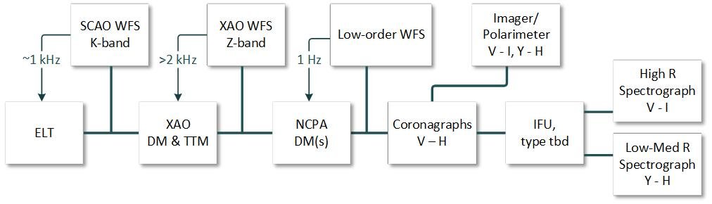 PCS instrument concept". Longer caption: "Block representation of a possible PCS instrument concept. The first two boxes on the left represent the ELT and its conventional Single-Conjugate Adaptive optics (SCAO) system, essentially a copy of the one in METIS. The next two boxes from the left represent a second correction stage by an eXtreme AO system with its own WaveFront Sensor (WFS), Deformable Mirror (DM), and Tip-Tilt mirror (TTM). The following two boxes represent a third stage of wavefront control for the correction of Non-Common Path Aberrations (NCPA), and the creation of dark areas within the stellar point spread function. After that, a suite of coronagraphs feeds the science instruments.
