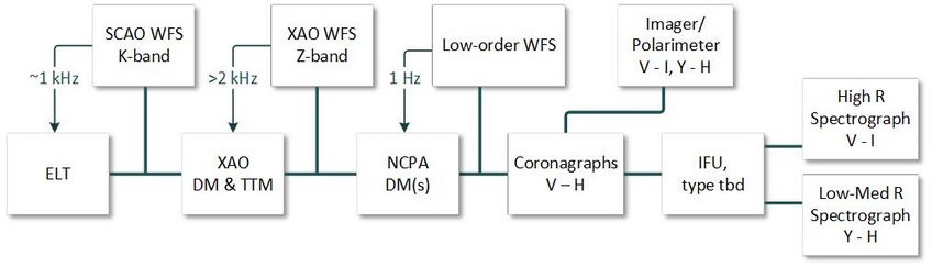 PCS instrument concept". Longer caption: "Block representation of a possible PCS instrument concept. The first two boxes on the left represent the ELT and its conventional Single-Conjugate Adaptive optics (SCAO) system, essentially a copy of the one in METIS. The next two boxes from the left represent a second correction stage by an eXtreme AO system with its own WaveFront Sensor (WFS), Deformable Mirror (DM), and Tip-Tilt mirror (TTM). The following two boxes represent a third stage of wavefront control for the correction of Non-Common Path Aberrations (NCPA), and the creation of dark areas within the stellar point spread function. After that, a suite of coronagraphs feeds the science instruments. PCS instrument concept". Longer caption: "Block representation of a possible PCS instrument concept. The first two boxes on the left represent the ELT and its conventional Single-Conjugate Adaptive optics (SCAO) system, essentially a copy of the one in METIS. The next two boxes from the left represent a second correction stage by an eXtreme AO system with its own WaveFront Sensor (WFS), Deformable Mirror (DM), and Tip-Tilt mirror (TTM). The following two boxes represent a third stage of wavefront control for the correction of Non-Common Path Aberrations (NCPA), and the creation of dark areas within the stellar point spread function. After that, a suite of coronagraphs feeds the science instruments.