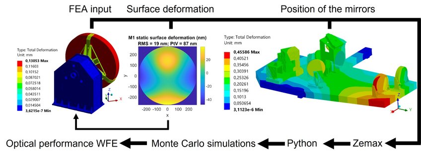 RO design process: Schematic representation of the design process implemented to develop the RO. First, Finite Element Analysis (FEA) are performed on the individual mirror mounts to minimize the mirror surface deformations. At a second stage, the mirror surface deformations and the position of the mirrors are combined in an overall simulation to estimate the optical performance of the RO. RO design process: Schematic representation of the design process implemented to develop the RO. First, Finite Element Analysis (FEA) are performed on the individual mirror mounts to minimize the mirror surface deformations. At a second stage, the mirror surface deformations and the position of the mirrors are combined in an overall simulation to estimate the optical performance of the RO.