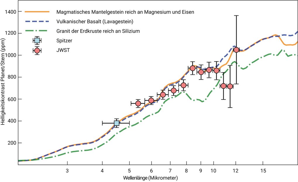 Vergleich des Emissionsspektrums des Exoplaneten LHS 3844 b mit geologischen Modellen. Das Bild zeigt ein Diagramm, in dem der Helligkeitskontrast in ppm zwischen Planet und Stern gegen die Wellenlänge in Mikrometern von 2 bis 20 auf einer logarithmischen Skala aufgetragen wird.
Key Content:
Beobachtungsdaten: Einzelne Datenpunkte repräsentieren Messungen des Spitzer-Weltraumteleskops (hellblaue Quadrate) und des James-Webb-Weltraumteleskops (rote Kreise mit vertikalen Fehlerbalken). Das Flussverhältnis steigt stetig von nahezu 0 bei 2 Mikrometern auf etwa 1100 ppm bei 20 Mikrometern an.
Geologische Modelle: Drei farbige Linien repräsentieren unterschiedliche Oberflächenzusammensetzungen. Eine durchgehende orangefarbene Linie für magnesium- und eisenreiches Mantelgestein sowie eine blau gestrichelte Linie für vulkanischen Basalt folgen eng dem Verlauf der roten JWST-Datenpunkte. Eine grün strichpunktierte Linie für silikatreiches Krustengestein (Granit) liegt über den Großteil des Spektrums deutlich unter den beobachteten Datenpunkten.
Wissenschaftliche Schlussfolgerung: Die Teleskop-Datenpunkte stimmen eng mit den Modellen für dunkles Basalt- und Mantelgestein überein. Das Modell für Granit, das der kontinentalen Erdkruste ähnelt, weicht erheblich von den beobachteten Daten ab, was eine granitische Oberfläche für diesen Planeten effektiv ausschließt.