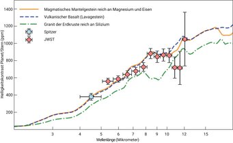 Infrarotspektrum der heißen Tagesseite von LHS 3844 b, ermittelt anhand ihres Helligkeitskontrasts zum Wirtsstern in ppm (parts per million = 0.0001 %) bei unterschiedlichen Wellenlängen. Die Beobachtungsdaten der Weltraumteleskope James Webb und Spitzer deuten auf Planetenmantel- oder Lavagestein hin, wobei eine erdähnliche Kruste ausgeschlossen wird. Vergleich des Emissionsspektrums des Exoplaneten LHS 3844 b mit geologischen Modellen. Das Bild zeigt ein Diagramm, in dem der Helligkeitskontrast in ppm zwischen Planet und Stern gegen die Wellenlänge in Mikrometern von 2 bis 20 auf einer logarithmischen Skala aufgetragen wird.
Key Content:
Beobachtungsdaten: Einzelne Datenpunkte repräsentieren Messungen des Spitzer-Weltraumteleskops (hellblaue Quadrate) und des James-Webb-Weltraumteleskops (rote Kreise mit vertikalen Fehlerbalken). Das Flussverhältnis steigt stetig von nahezu 0 bei 2 Mikrometern auf etwa 1100 ppm bei 20 Mikrometern an.
Geologische Modelle: Drei farbige Linien repräsentieren unterschiedliche Oberflächenzusammensetzungen. Eine durchgehende orangefarbene Linie für magnesium- und eisenreiches Mantelgestein sowie eine blau gestrichelte Linie für vulkanischen Basalt folgen eng dem Verlauf der roten JWST-Datenpunkte. Eine grün strichpunktierte Linie für silikatreiches Krustengestein (Granit) liegt über den Großteil des Spektrums deutlich unter den beobachteten Datenpunkten.
Wissenschaftliche Schlussfolgerung: Die Teleskop-Datenpunkte stimmen eng mit den Modellen für dunkles Basalt- und Mantelgestein überein. Das Modell für Granit, das der kontinentalen Erdkruste ähnelt, weicht erheblich von den beobachteten Daten ab, was eine granitische Oberfläche für diesen Planeten effektiv ausschließt.