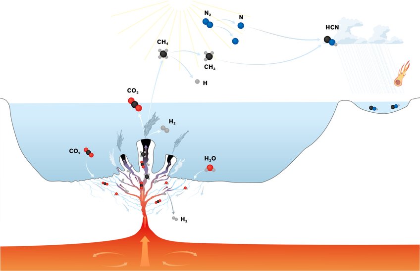 Chemie der jungen Erde: Aus hydrothermalen Schloten am Meeresgrund entweichen Wasserstoff (H₂), Kohlenstoffdioxid (CO₂) und Methan (CH₄). H₂ entsteht durch Gesteinsumwandlung (Serpentinisierung) da, wo sich Magma und in die Kruste eindringendes Meerwasser mit gelöstem atmosphärischem CO₂ und N₂ begegnen. In der Atmosphäre reagiert dann CO₂ mit H₂ zu CH₄. Das UV-Licht der Sonne spaltet CH₄ und N₂, Regenwasser füllt Tümpel mit neu entstandenen HCN-Molekülen. Organisches Material bildet sich so an Rauchern und in Pfützen. Auch komplexe Moleküle aus dem All könnten auf dem Rücken von Meteoriten in Pfützen landen. Chemische Reaktionen über einem hydrothermalen Schlot mit Gasen wie CO₂, H₂ und CH₄.