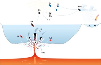 Chemistry of the Early Earth: Hydrogen (H₂), carbon dioxide (CO₂), and methane (CH₄) escape from hydrothermal vents on the ocean floor. H₂ is produced through rock transformation (serpentinization) where magma meets seawater penetrating the crust. There, CO₂ also reacts with H₂ to form CH₄. The sun’s UV light breaks down CH₄ and N₂, and rainwater fills pools with newly formed HCN molecules. Organic material thus forms at hydrothermal vents and in pools. Complex molecules from space could also land in these pools carried by meteorites. Chemical reactions occurring above a hydrothermal vent involving gases such as CO₂, H₂, and CH₄.