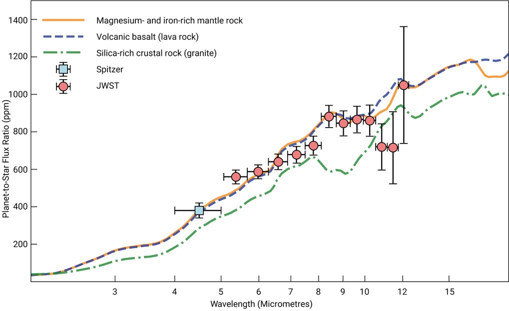 Title: Emission spectrum of exoplanet LHS 3844b compared to geological models.
Description: The image shows a line graph plotting the Planet-to-Star Flux Ratio in parts per million (ppm) against wavelength in micrometres, from 2 to 20 micrometres on a logarithmic scale.

Key Content:
Observational Data: Individual data points represent measurements from the Spitzer Space Telescope (light-blue squares) and the James Webb Space Telescope (red circles with vertical error bars). The flux ratio increases steadily from near 0 at 2 micrometres to approximately 1100 ppm at 20 micrometres.
Geological Models: Three coloured lines represent different surface compositions. An orange solid line representing magnesium- and iron-rich mantle rock and a blue dashed line representing volcanic basalt closely follow the path of the red JWST data points. A green dashed-dotted line representing silica-rich crustal rock (granite) lies significantly below the observational data points across most of the spectrum.
Scientific Conclusion: The telescope data points align closely with models for dark, mafic, and ultramafic rocks, such as basalt and mantle rock. The model for granite, which is similar to Earth's continental crust, deviates substantially from the observed data, effectively ruling out a granitic surface for this planet.