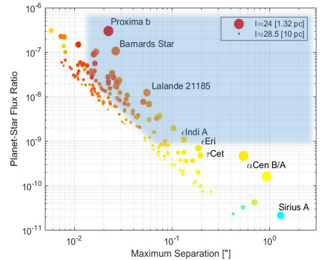 Winkelabstand und I-Band-Kontrast für erdähnliche Exoplaneten (hinsichtlich Größe und Einstrahlung) um Sterne innerhalb von 10 pc.&nbsp;Die Symbolgröße gibt die scheinbare Helligkeit des Planeten an, die Farbe kennzeichnet den spektralen Typ des Sterns (rot: M-Typ, gelb: solarer Typ). Der schattierte Bereich ist mit PCS zugänglich.