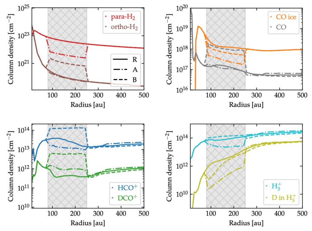&nbsp;Radial profiles of the vertically integrated abundances of selected molecules in a typical, a few Myr old protoplanetary disk around a Sun-like star. The solid lines correspond to the reference disk model with smooth density structure. The dash-dotted lines correspond to the reference disk model with a wide, gas-depleted gap between ~100 and 250 au (A). Such gaps are commonly observed in protoplanetary disks and thought to signify the ongoing process of planet formation or planet-disk interactions. The dashed lines denote the reference disk with the dust-depleted gap between ~100 and 250 au (B). The location of the gap is highlighted by the gray rectangle.