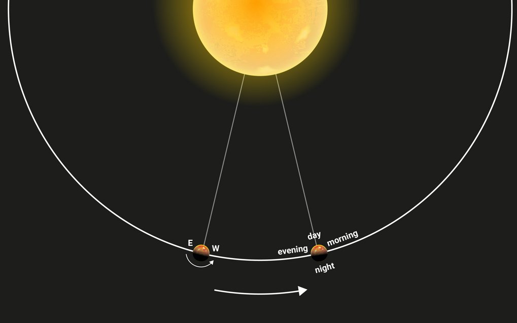 A diagram against a dark background illustrating the orbit of an exoplanet around a yellow star (top). The planet is depicted at two positions along its circular orbital path. At the left position, the labels "E" and "W" are visible, along with a rotation arrow indicating counter-clockwise spin. The right position shows the illumination phases of the planet relative to the star, labelled "day" (facing the star), "night" (facing away from the star), "morning", and "evening". A large white arrow at the bottom indicates the direction of the planet's movement along its orbit.
