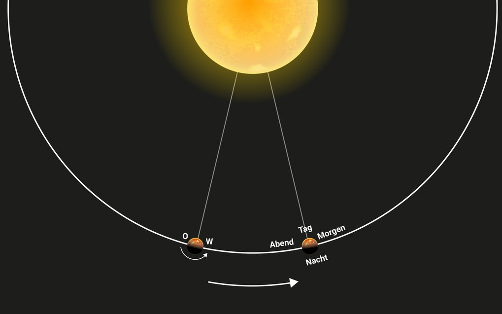 Ein Diagramm auf dunklem Hintergrund, das die Umlaufbahn eines Exoplaneten um einen gelben Stern (oben) veranschaulicht. Der Planet ist an zwei Positionen entlang seiner kreisförmigen Umlaufbahn dargestellt. An der linken Position sind die Beschriftungen „O“ und „W“ sowie ein Rotationspfeil zu sehen, der eine Drehung gegen den Uhrzeigersinn anzeigt. Die rechte Position zeigt die Beleuchtungsphasen des Planeten relativ zum Stern, beschriftet mit „Tag“ (dem Stern zugewandt), „Nacht“ (vom Stern abgewandt), „Morgen“ und „Abend“. Ein großer weißer Pfeil am unteren Rand zeigt die Bewegungsrichtung des Planeten auf seiner Umlaufbahn an.