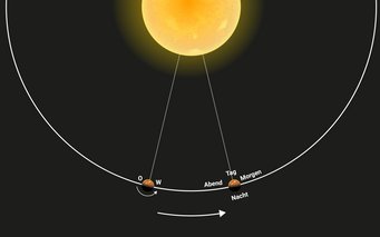 Draufsicht auf die Umlaufbahn des Exoplaneten WASP-121 b um seinen Stern. Die Rotation des Planeten ist mit seiner Umlaufbahn synchronisiert, wobei beide Vorgänge etwa 30 Stunden dauern. Infolgedessen zeigt der Planet dem Stern ständig dieselbe Seite, was zu ausgeprägten Tag- und Nachtseiten führt. Die Übergangszonen zwischen diesen Hemisphären sind die Morgen- und Abendregionen. Aufgrund der Nähe des Planeten zu seinem Zentralstern von nur 1,9 Sterndurchmessern rotiert der Planet während seines Transits um etwa 30 Grad. Ein Diagramm auf dunklem Hintergrund, das die Umlaufbahn eines Exoplaneten um einen gelben Stern (oben) veranschaulicht. Der Planet ist an zwei Positionen entlang seiner kreisförmigen Umlaufbahn dargestellt. An der linken Position sind die Beschriftungen „O“ und „W“ sowie ein Rotationspfeil zu sehen, der eine Drehung gegen den Uhrzeigersinn anzeigt. Die rechte Position zeigt die Beleuchtungsphasen des Planeten relativ zum Stern, beschriftet mit „Tag“ (dem Stern zugewandt), „Nacht“ (vom Stern abgewandt), „Morgen“ und „Abend“. Ein großer weißer Pfeil am unteren Rand zeigt die Bewegungsrichtung des Planeten auf seiner Umlaufbahn an.