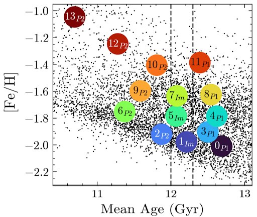 The P1, Im and P2 populations of Omega Centauri are identified on the Chromosome Diagram and then mapped onto the age-metallicity relation.See Clontz et al. (2026).